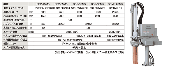 写真・仕様 SD2-M5シリーズ