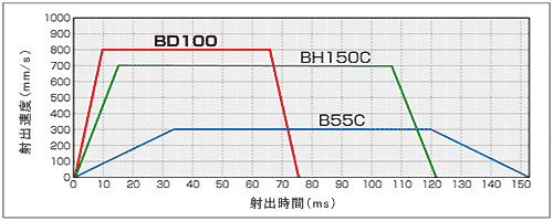 グラフ_射出加速性能比較